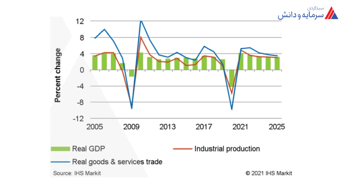 مقایسه تولید ناخالص داخلی واقعی جهانی تولید صنعتی و تجارتی