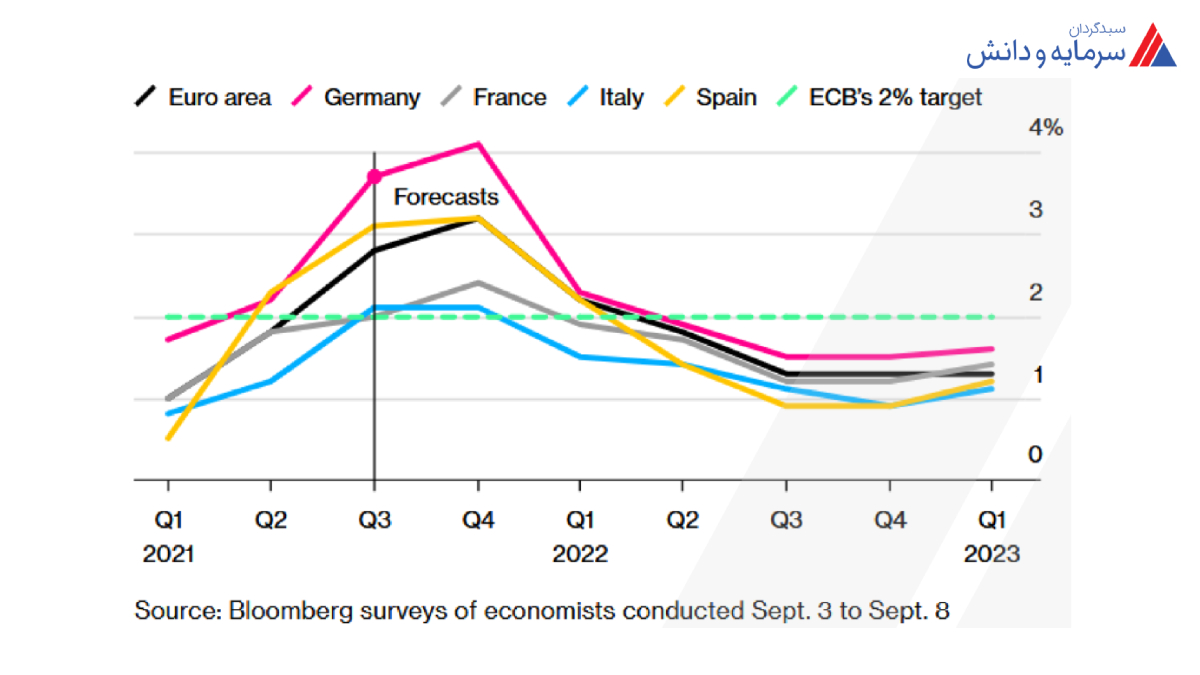 پیش‌بینی اقتصادی تورم منطقه یورو