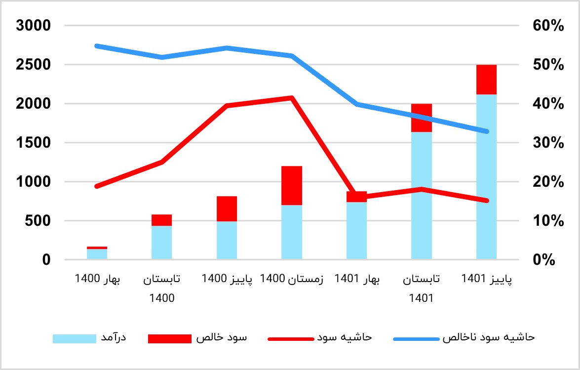 نمودار وضعیت سودآوری شرکت بهمن دیزل