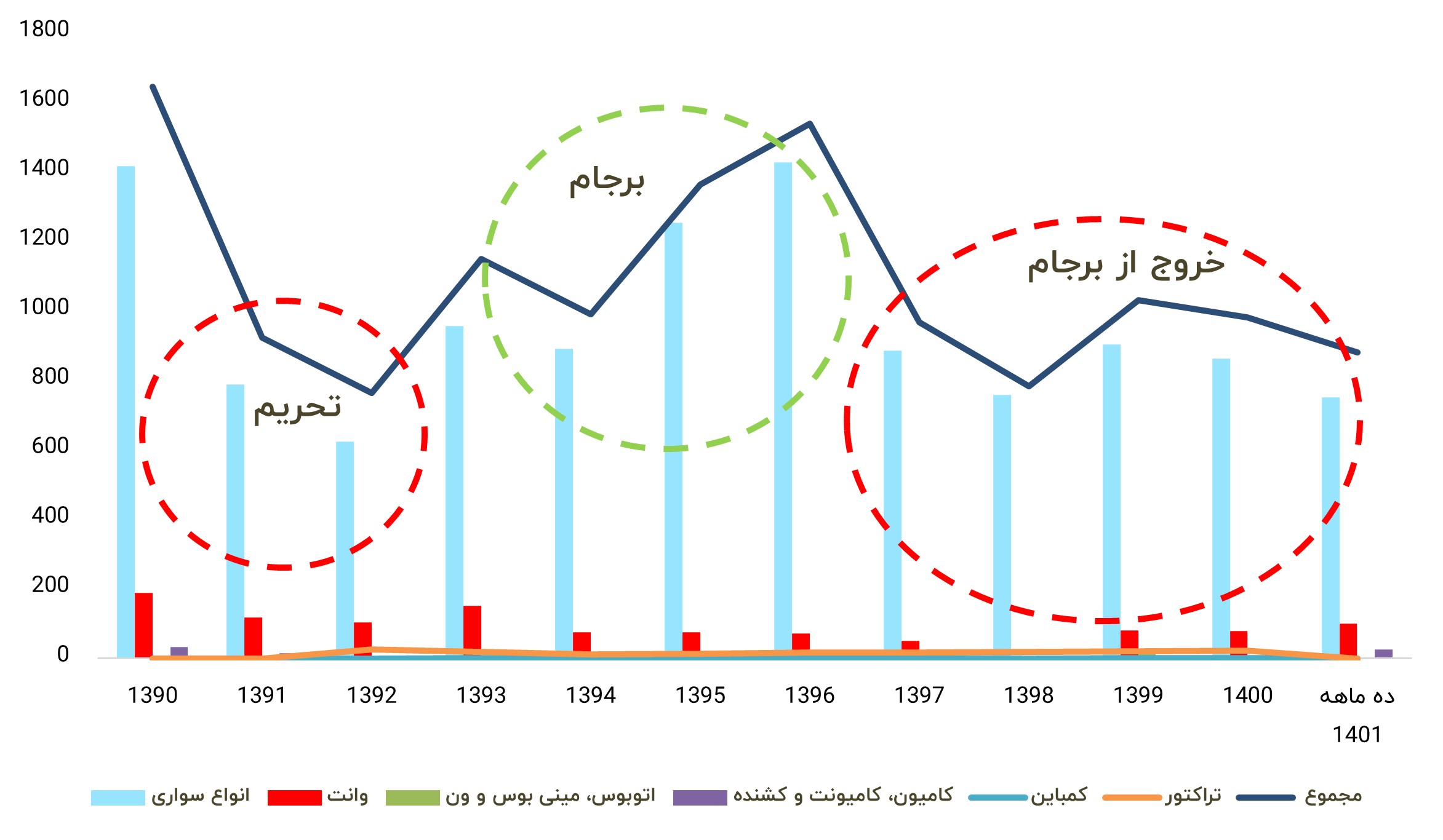 نمودار وضعیت خودروسازان در ایران